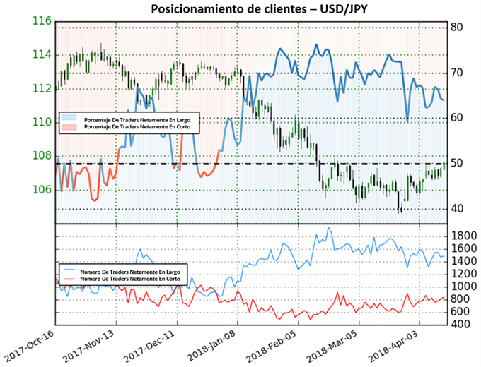 USD/JPY posicionamiento - 13/04/2018