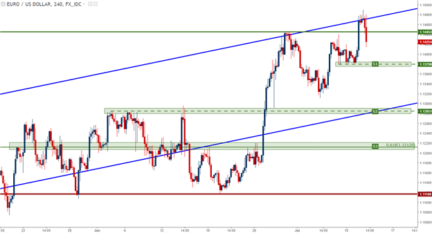 Dollar Primed for Yellen Testimony: Strategy for EUR/USD, USD/JPY