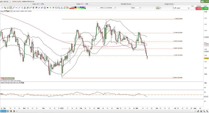 GBPUSD Chartanalyse auf Tagesbasis