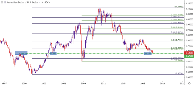 Aud Usd Price Chart