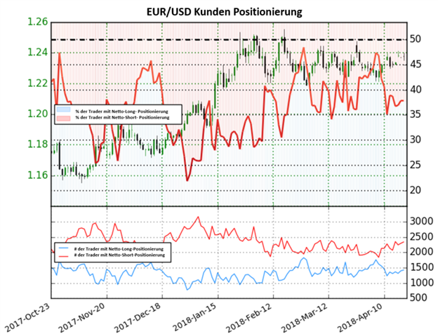 EUR/USD: Anleger bleiben Netto-Short
