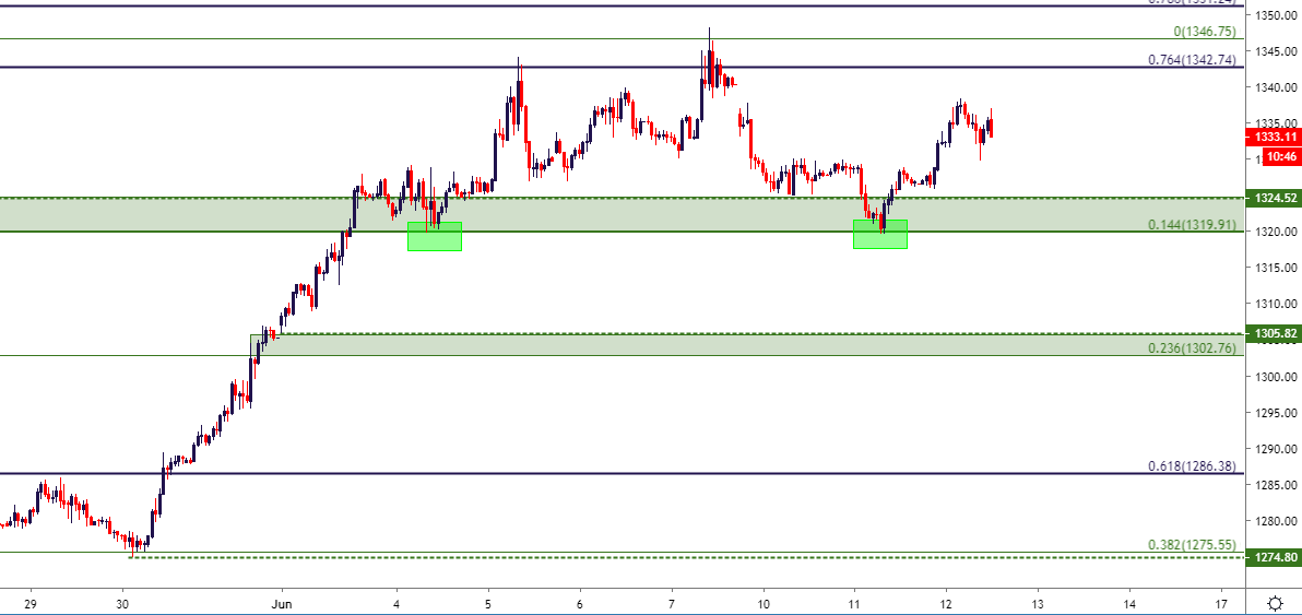 gold price hourly chart