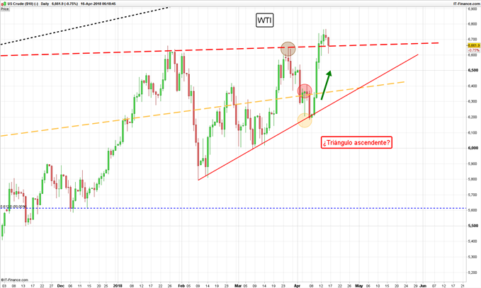 WTI Diario - 16/04/2018