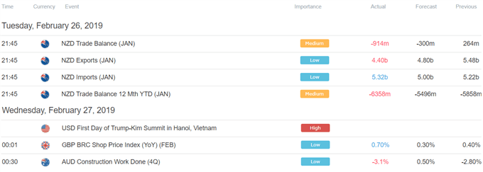 Asia Pacific Trade Economic Calendar