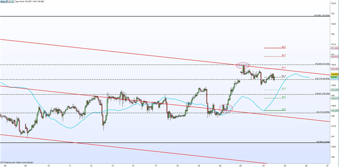 GBP/JPY: Bullen geben weiterhin den Ton an