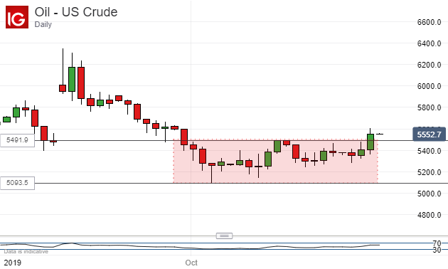 US Crude Oil, Daily Chart.