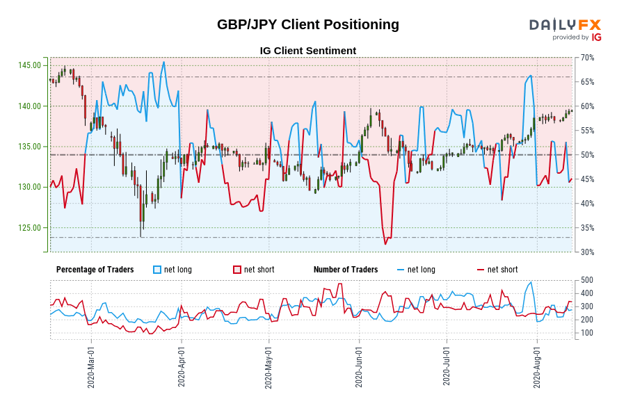 GBP/JPY Client Positioning