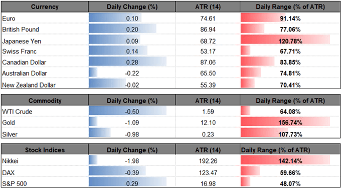 Image of daily change for major currencies