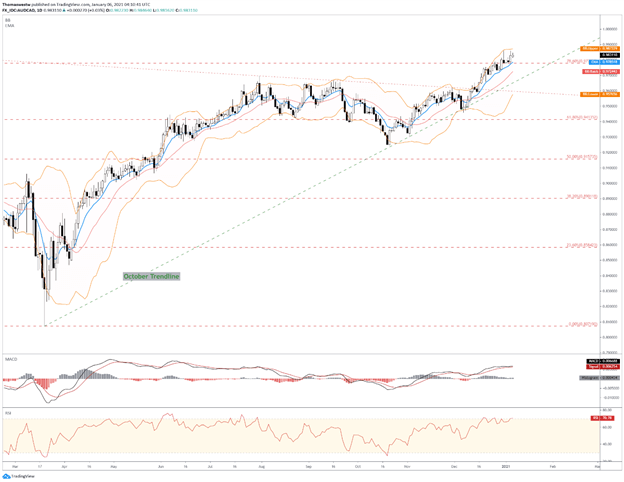 AUDCAD chart