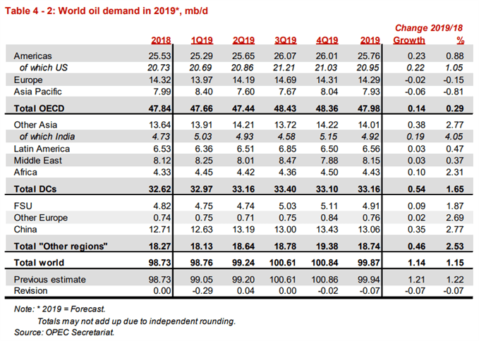 Image of OPEC crude oil demand forecast