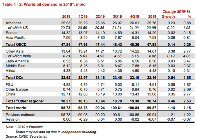 Image of OPEC oil demand forecast