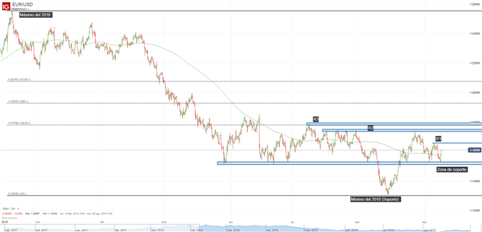 Gráfico técnico del EURUSD. Niveles de soporte y de resistencia