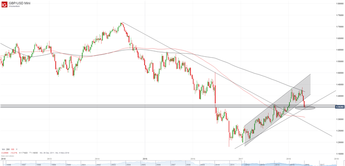 GBP-USD Wochenkerzen