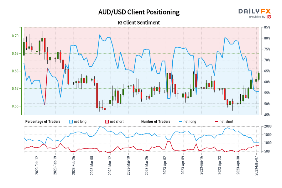 AUD/USD IG Client Sentiment: Our data shows traders are now net-short AUD/USD for the first time since Feb 15, 2023 when AUD/USD traded near 0.69.
