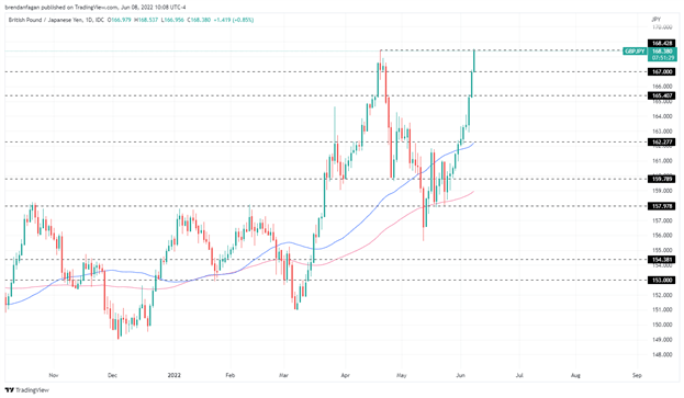 Обзор британского фунта: GBP/JPY и EUR/GBP