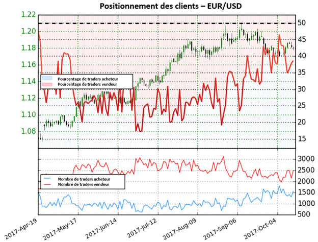 EUR/USD: Le bond des positions vendeuses indique une forte perspective haussière