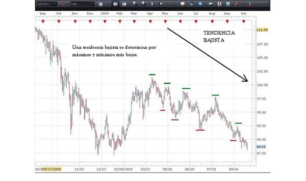 Determinando la tendencia