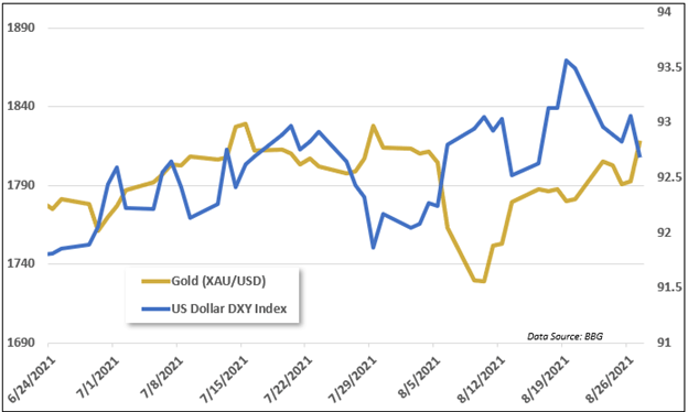 gold vs us dollar, westwater 