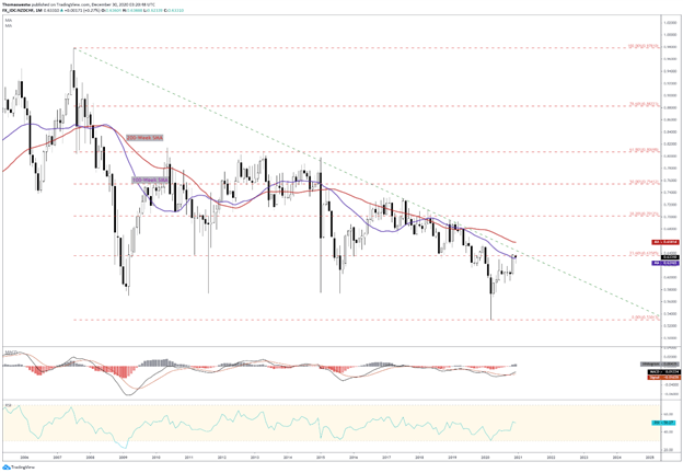 NZD/CHF Monthly Chart