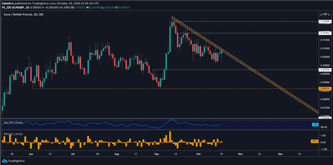 EUR/GBP Tages Chart