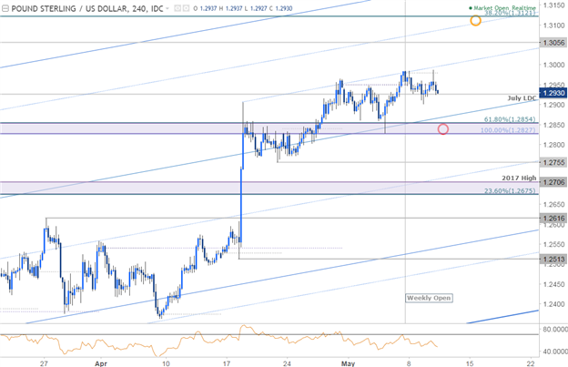 GBP/USD 240 Min. Chart