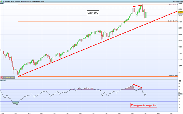 Gráfico mensual S&P 500 - 07/02/2019