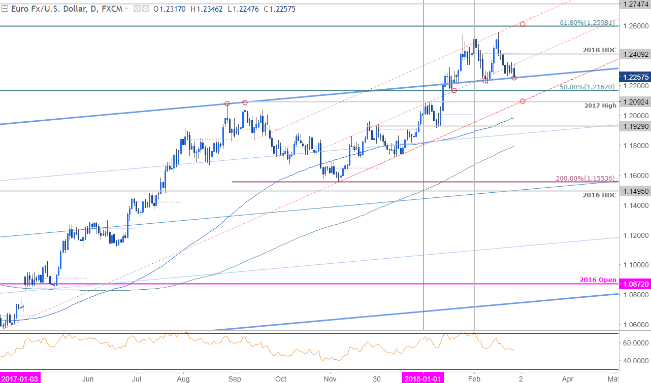 Eur Usd Price Analysis Losses Likely To Be Limited Levels To Know - 