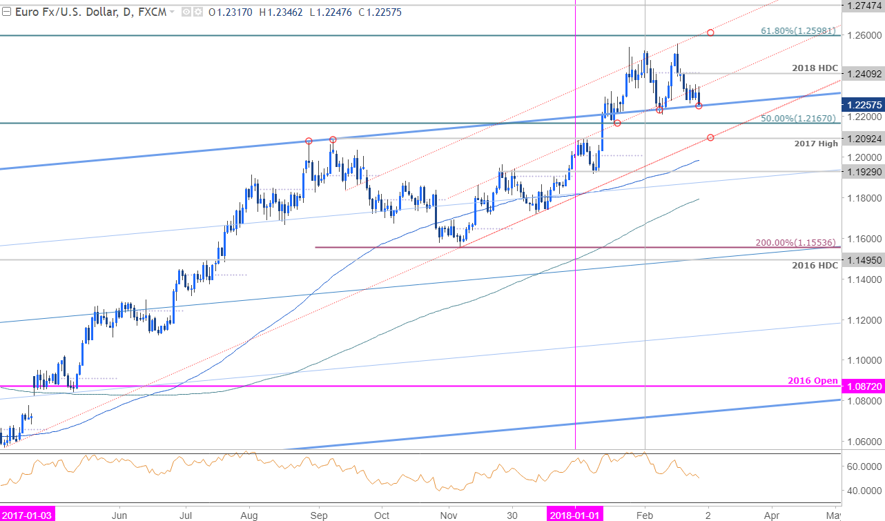 EUR/USD Price Chart - Daily Timeframe