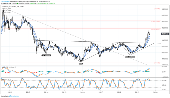 Gold Price Uptrend Support Holds after September Fed Meeting - Levels for XAU/USD