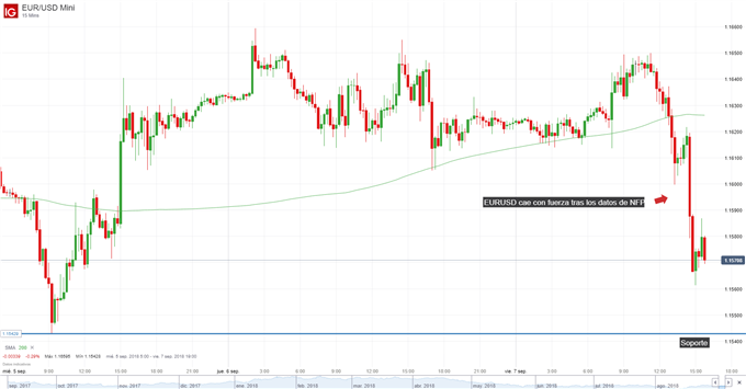 Reacción del EURUSD a los datos de NFP