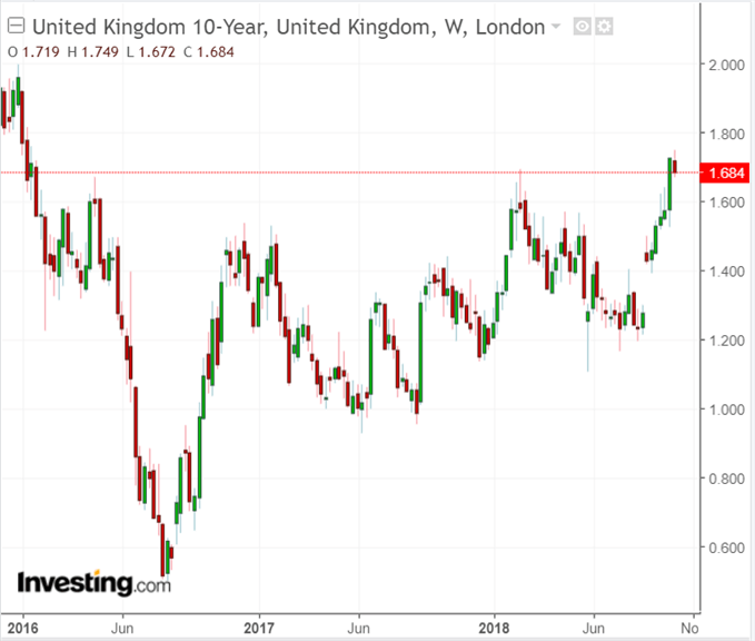 Latest UK 10-Year Gilt yield chart.