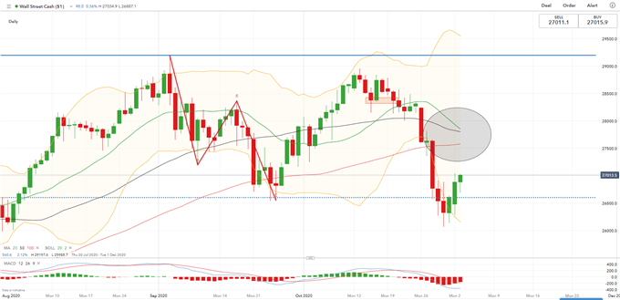 Dow Jones Climbs Before Election, Sending Heatwaves Across Asia-Pacific