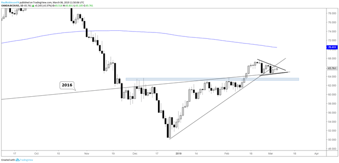 Brent crude oil daily chart, wedge around support
