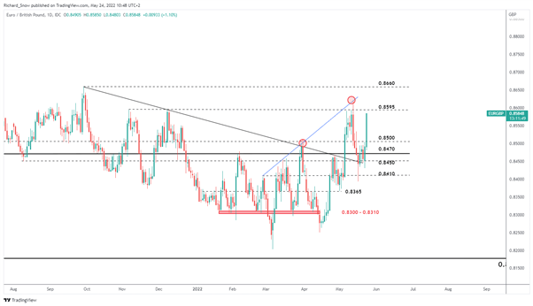 Shocking UK PMI Sends the Pound Spiraling: EUR/GBP, GBP/JPY and GBP/USD