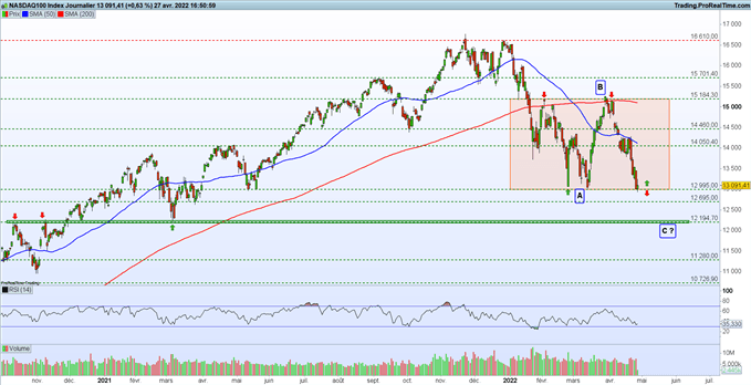 Analyse Nasdaq