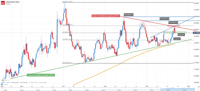 Gráfico técnico USDMXN