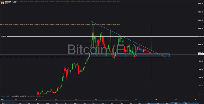 Gráfico diario BTC/USD - 23/09/2019
