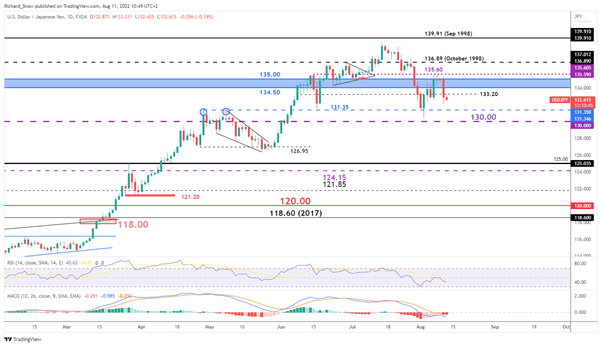 Прогноз цены USD/JPY: иена отыгрывает потери на фоне ослабления индекса потребительских цен США