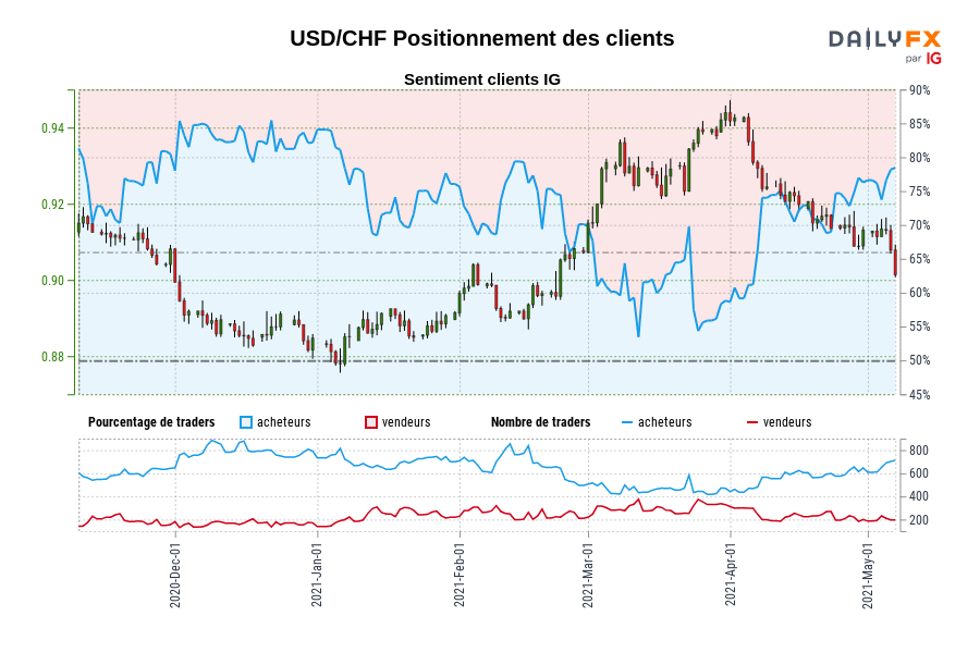 USD/CHF Positionnement des clients