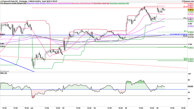 CAC 40 résistance 5389-5393 points