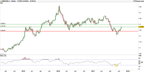 Banque du Canada – USD/CAD : un statu quo «dovish» affaiblit le dollar canadien