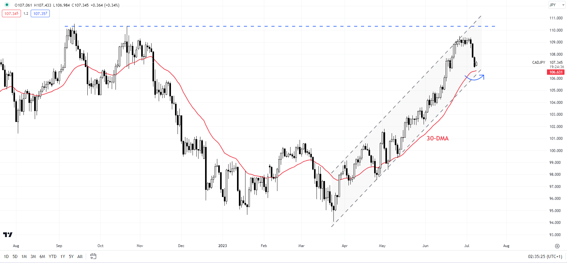 Трещины появляются в нисходящем тренде японской иены; USD/JPY, CAD/JPY, MXN/JPY Настройки цен