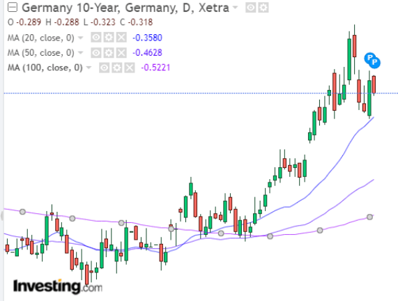 German Bunds Chart