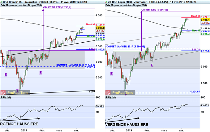 Analyse des cours de pétrole WTI et Brent