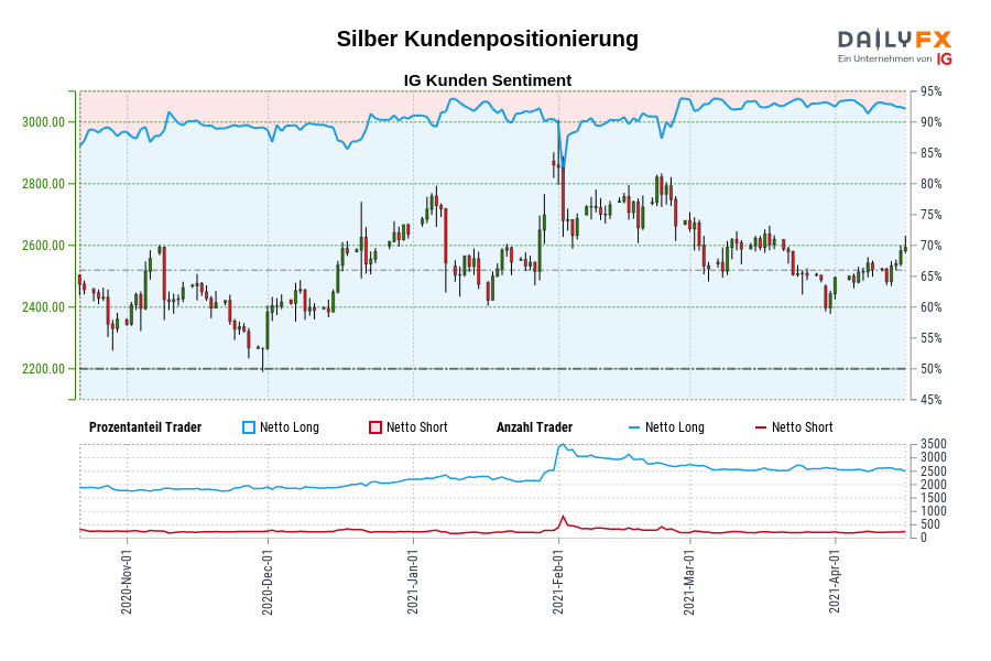 Silber Kundenpositionierung
