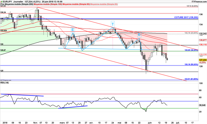 Stratégie baissière de l'EUR/JPY jusqu'à 125