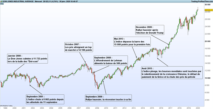 Qu’est-ce que le Dow Jones ? Guide sur l’indice Dow Jones