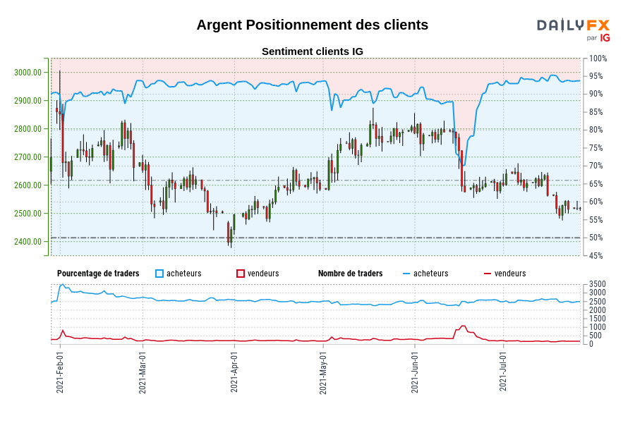 Argent Positionnement des clients