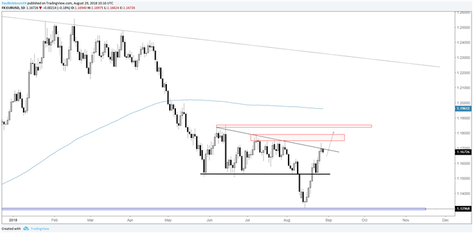 EUR/USD daily chart