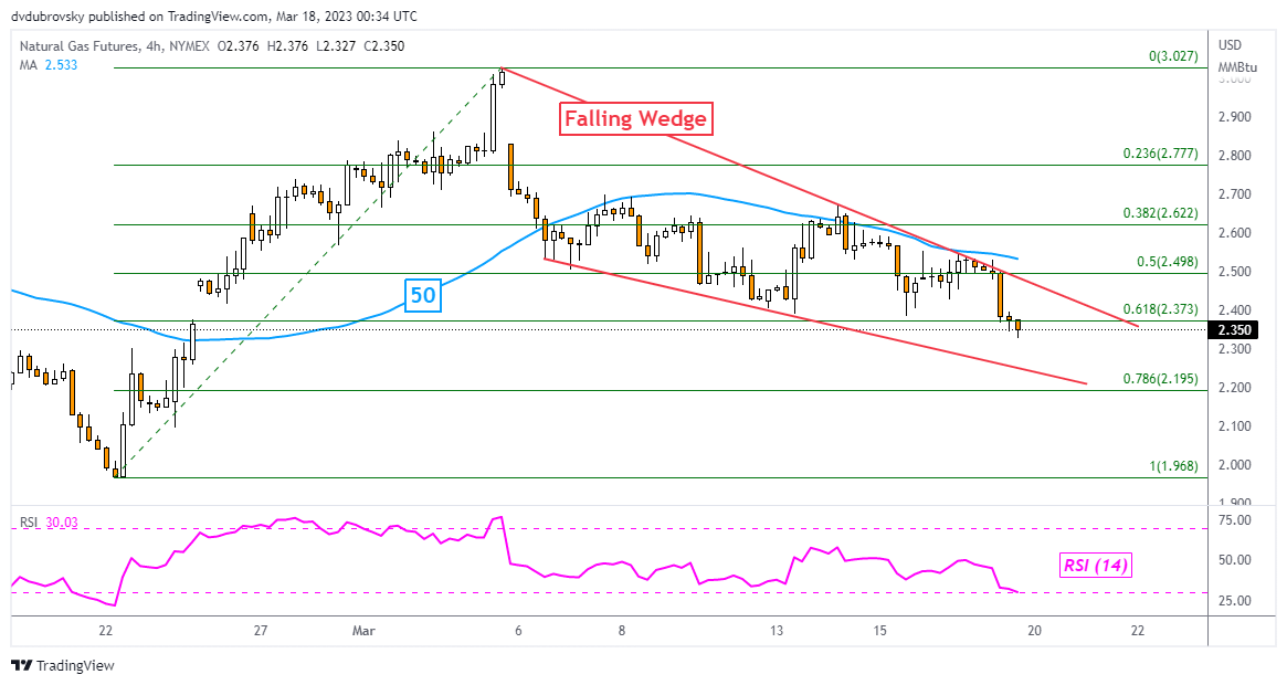4-Hour Chart – Falling Wedge Remains in Play